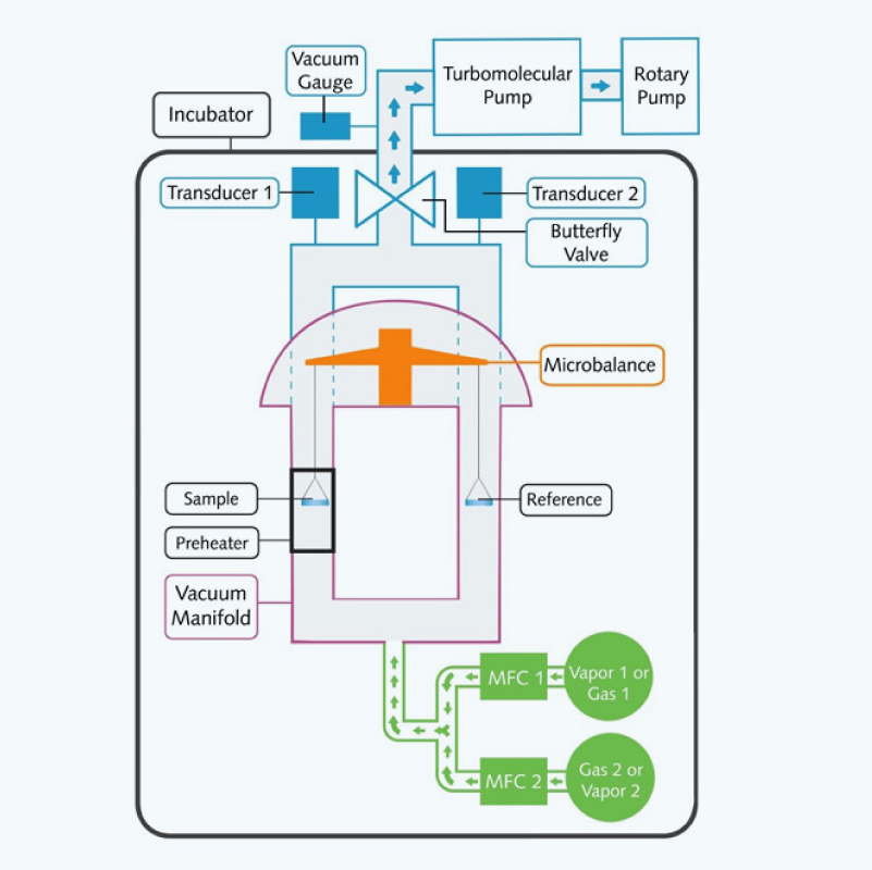 DVS Vacuum 重量法真空气体/蒸气吸附分析仪 - 英国SMS
