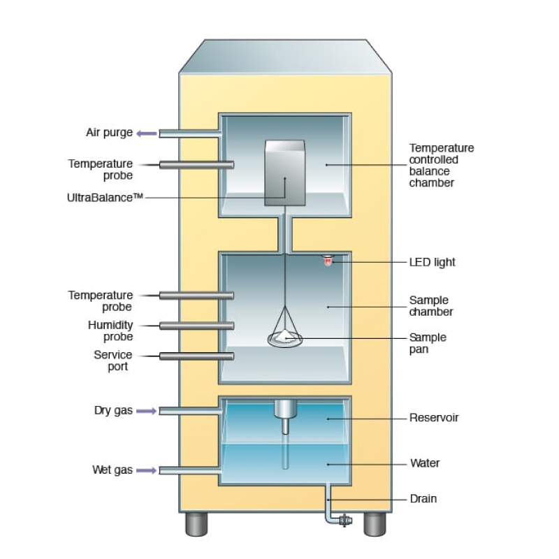 DVS Intrinsic PLUS 灵巧紧凑的重量法水蒸气吸附分析仪 - 英国SMS