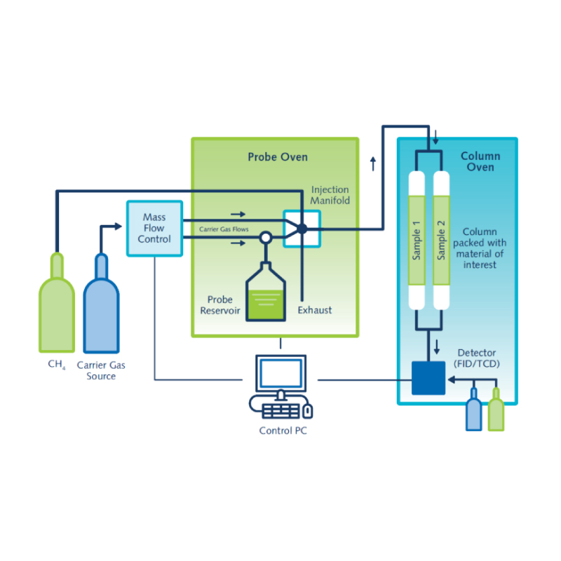 iGC-SEA 反气相色谱-表面能分析仪 - 英国SMS