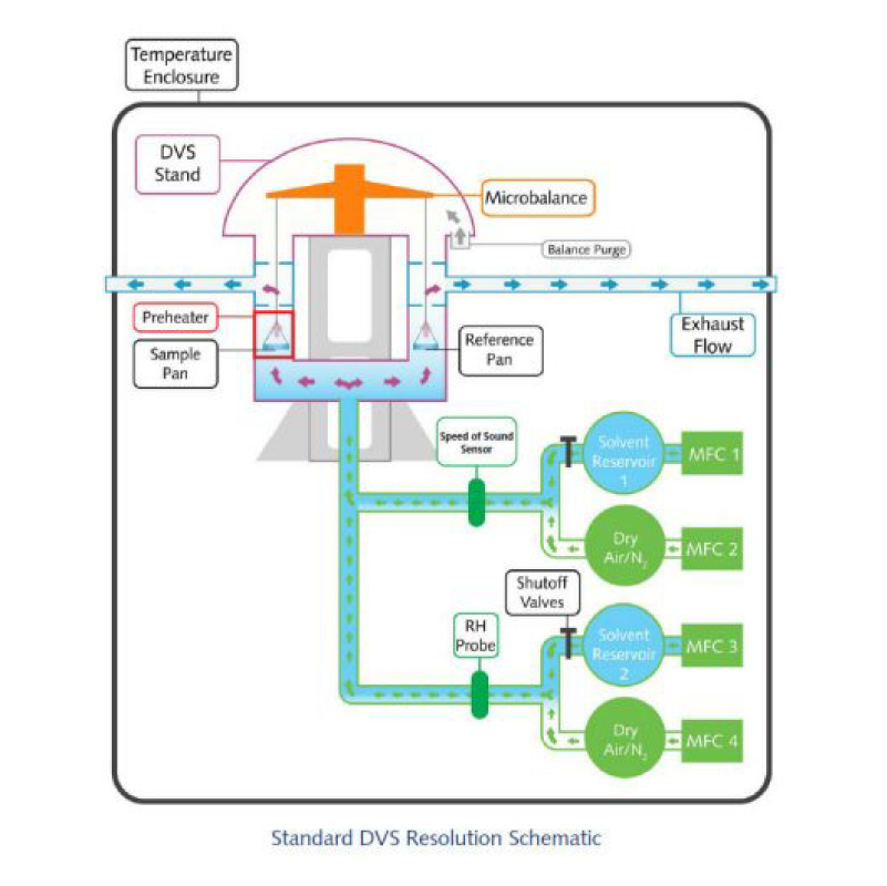 DVS Resolution 重量法双蒸气吸附分析仪 - 英国SMS