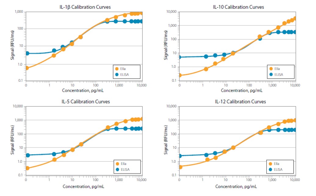 Ella全自动微流控免疫分析仪