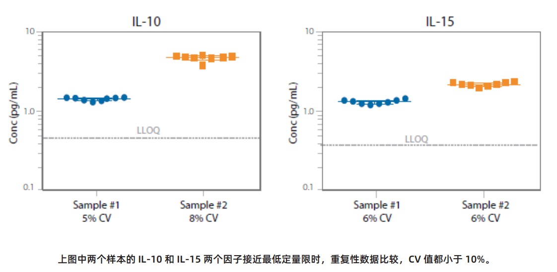Ella全自动微流控免疫分析仪