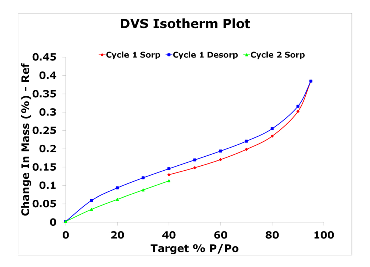 非吸湿性材料的DVS吸附/脱附曲线-上海昊扩