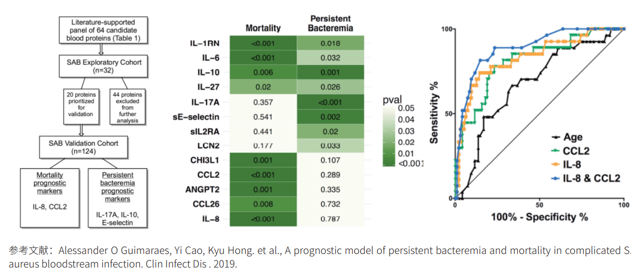 金黄色葡萄球菌感染生物标志物研究 