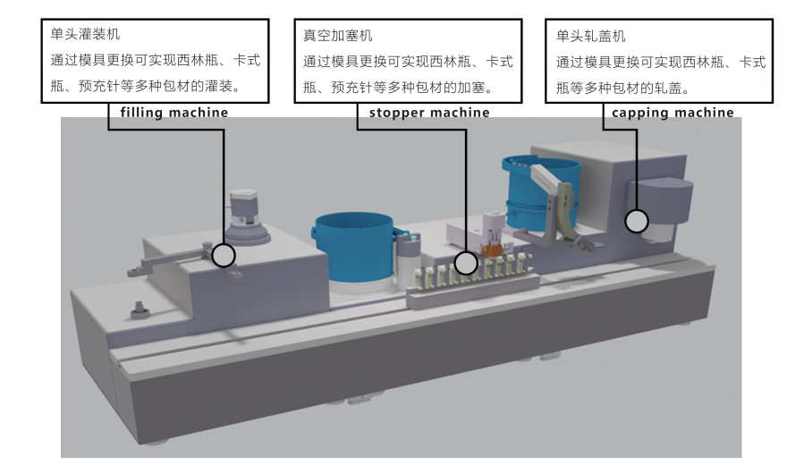 穆恩实验室台式联动线：灌装、加塞、轧盖一体机